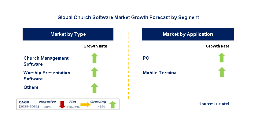 Church Software Market by Segment